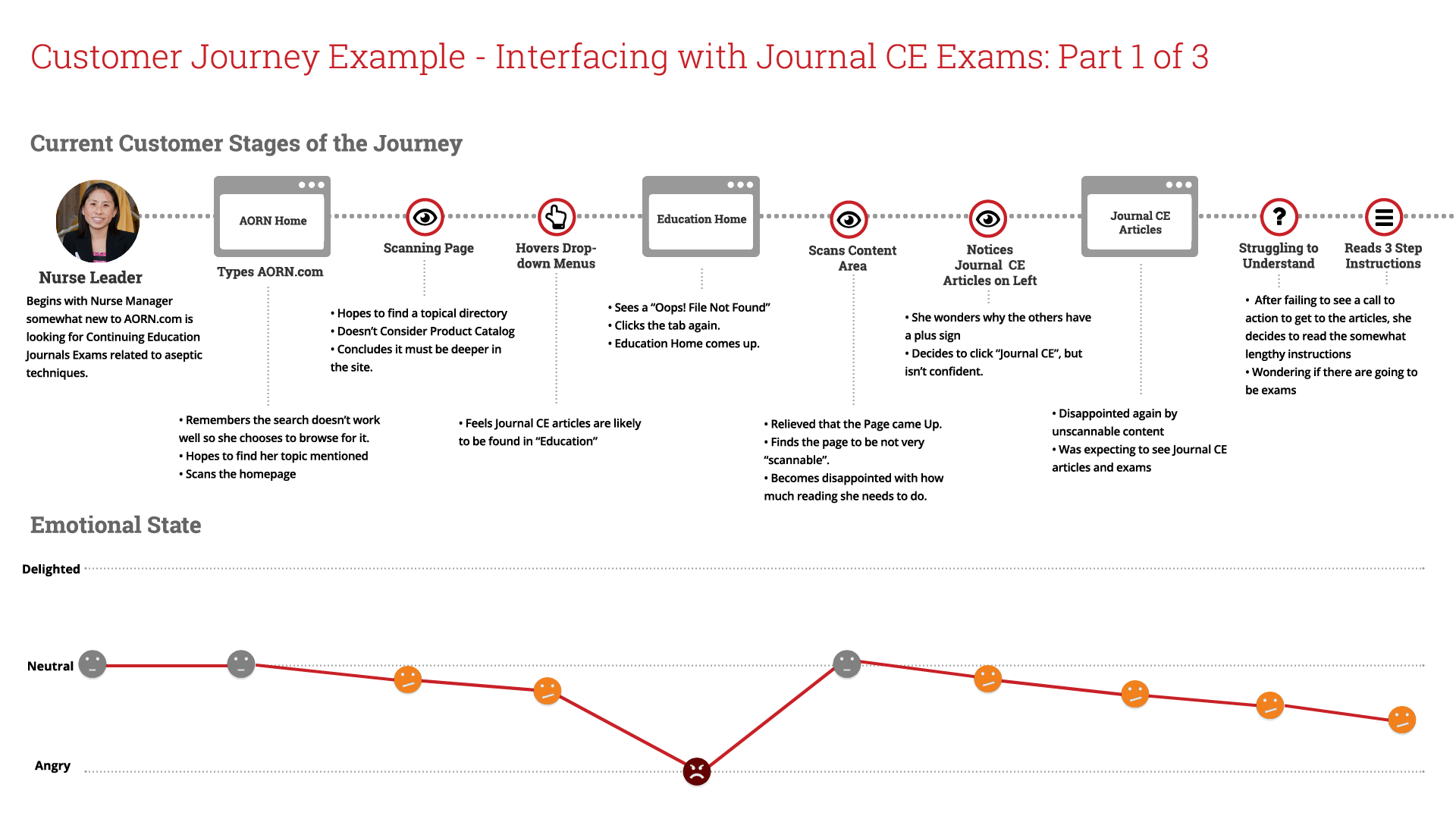 Scaling A Customer Journey